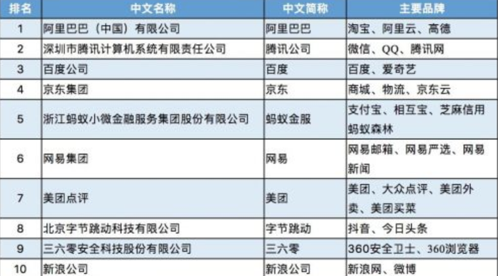 2019中国互联网企业100强详细名单，阿里腾讯百度位列前三